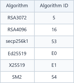 PIV Supported Algorithms